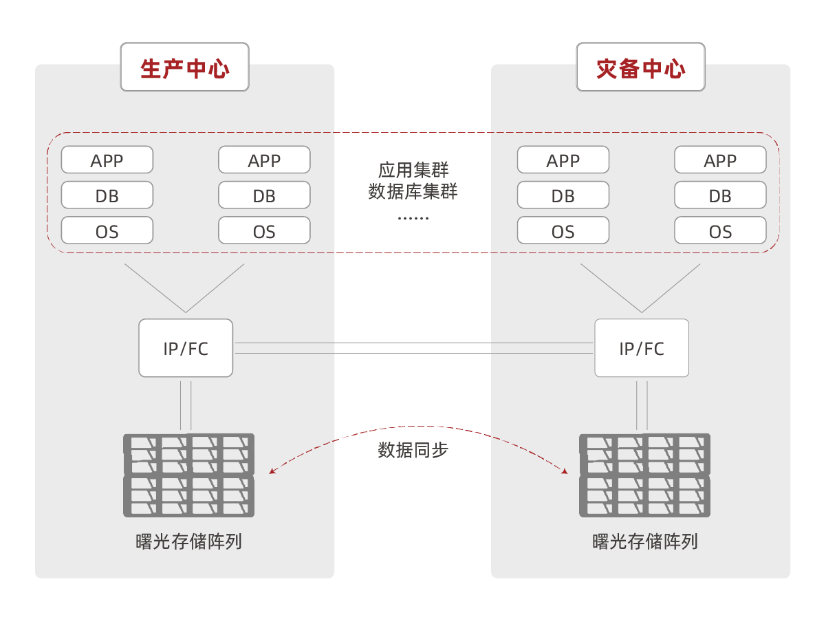 曙光存儲雙活解決方案