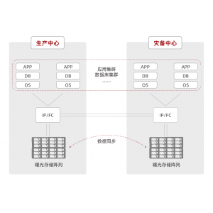 曙光存儲雙活解決方案